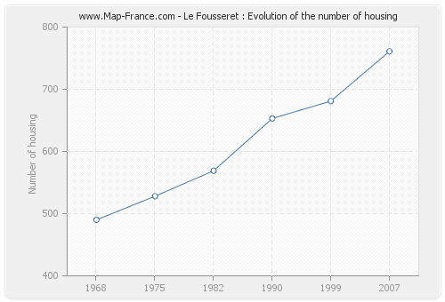 Le Fousseret : Evolution of the number of housing